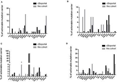 Comprehensive Genomic Profiling of Rare Tumors: Routes to Targeted Therapies